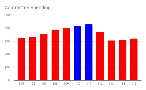 committee spending