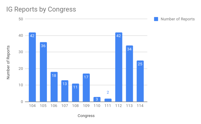 House IG Report Graph