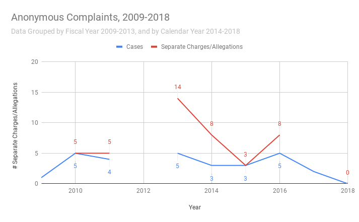 Anonymous Complaints, 2009-2018