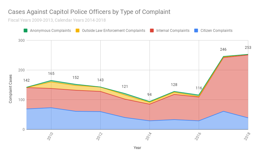 Cases Against Capitol Police Officers by Type of Complaint
