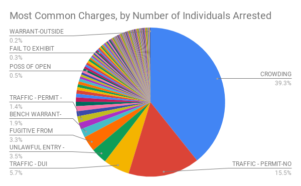 Most Common Charges, by Number of Individuals Arrested