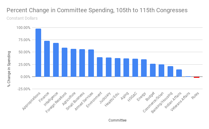 Percent Change in Committee Spending, 105th to 115th Congresses