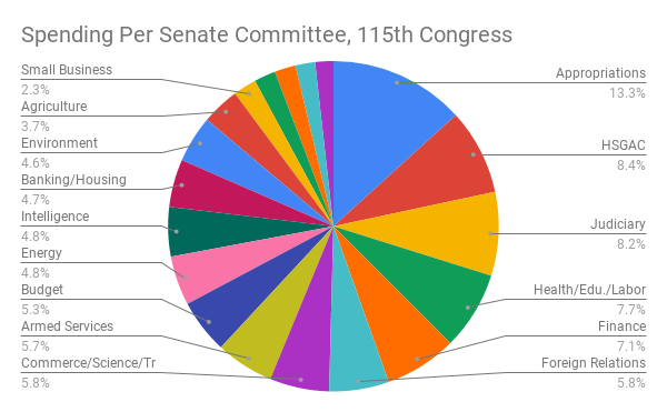 Spending Per Senate Committee, 115th Congress (1)