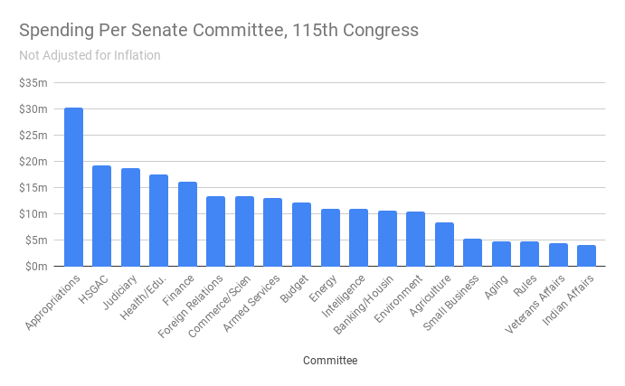 Spending Per Senate Committee, 115th Congress