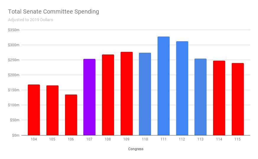 Total Senate Committee Spending (1)