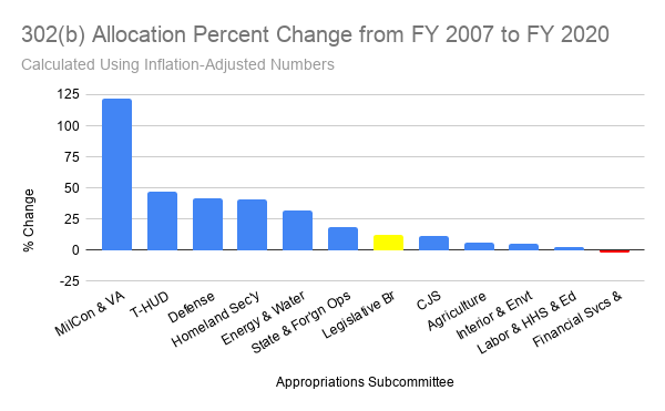 302(b) Allocation Percent Change from FY 2007 to FY 2020