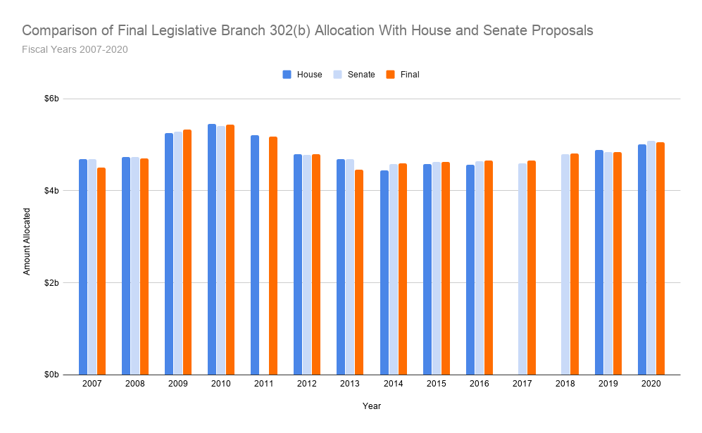 Comparison of Final Legislative Branch 302(b) Allocation With House and Senate Proposals