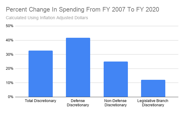 Percent Change In Spending From FY 2007 To FY 2020.png