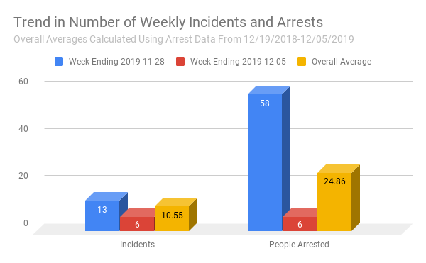 Trend in Number of Weekly Incidents and Arrests (1).png