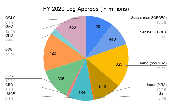 FY 2020 Leg Branch Approps