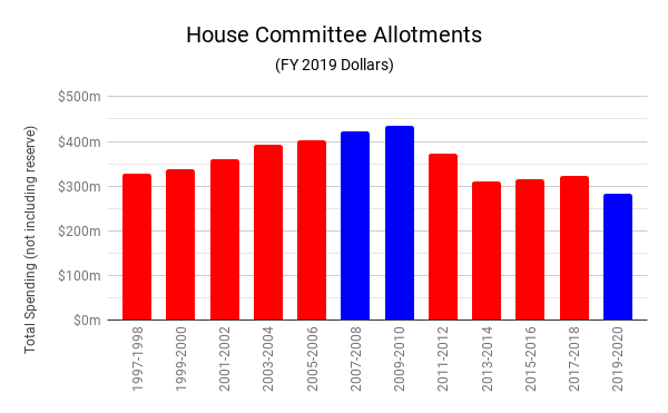 House Committee Allotments