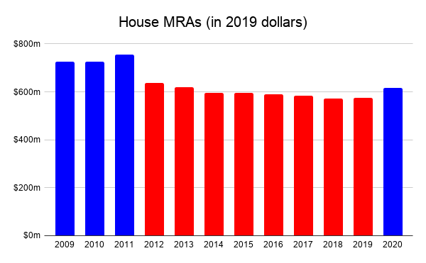 House MRAs in 2019 dollars