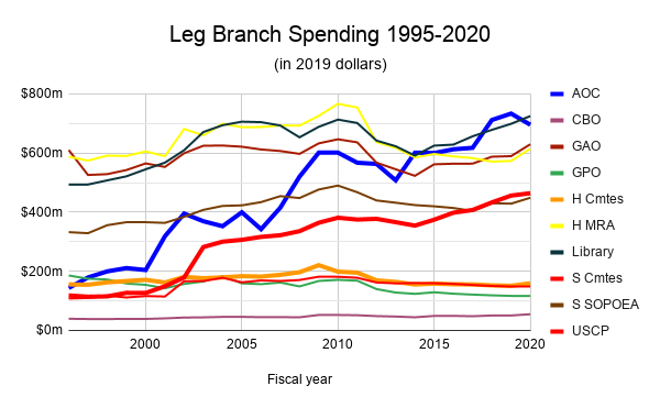 Leg Branch Spending 1995-2020