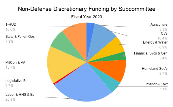 Non-defense discretionary spending by approps subcommittee