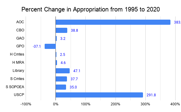 Percent Change in Appropriations from 1995 to 2020