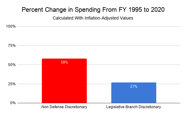 Percentage Change in Non-defense appropriations discretionary spending 1995-2020