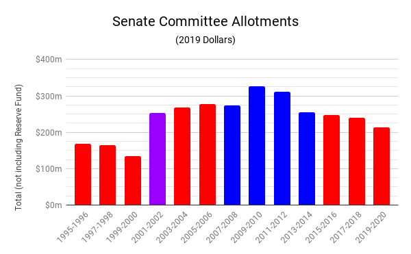 Senate Committee Allotments