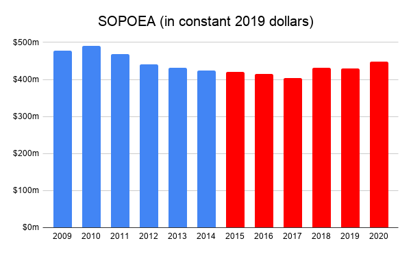SOPOEA in constant 2019 dollars