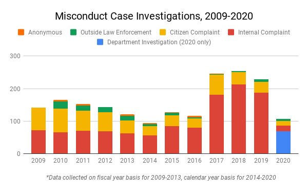 Bar chart of misconduct case investigations from 2009 to 2020. Each year's bar is divided into anonymous complaints, outside law enforcement complaints, citizen complaints, internal complaints, and department investigations (for 2020 only).