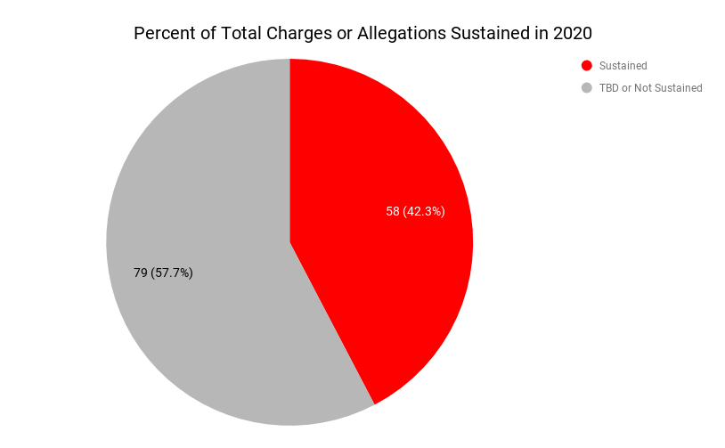 Pie chart distribution of sustained charges (42%) versus non substantiated or tbd charges (57%). 