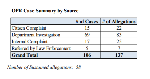 Table of OPR Case Summary Statistics. There are 15 citizen complaint cases and 22 citizen allegations. There are 69 department investigation cases and 83 department investigation allegations. There are 17 internal complaint cases and 25 internal complaint allegations. There are 5 referred by law enforcement cases and 7 referred by law enforcement allegations. There are 106 total cases and 137 total allegations. There are 58 sustained allegations.