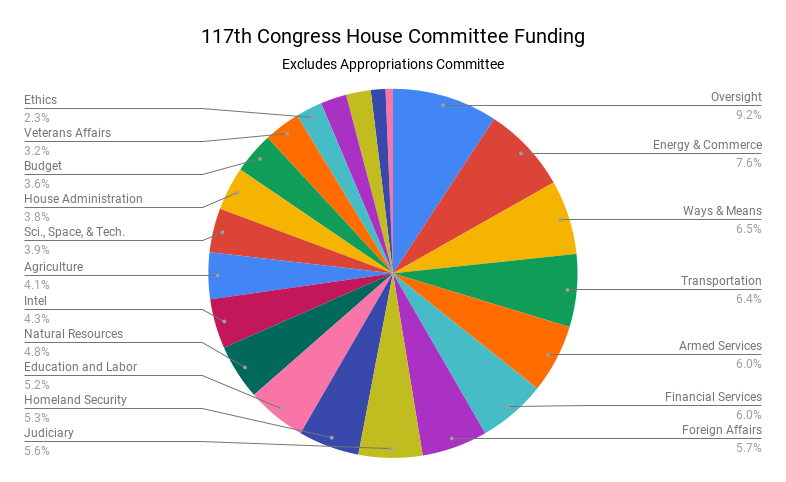 Pie chart of funding for each committee