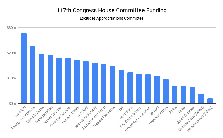 Bar Chart with blue columns representing funding for each committee, except the Appropriations Committee, during the 117th Congress