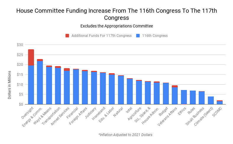 Bar Chart of each committee's funding for the 116th Congress in blue, additional funding for the 117th Congress is represented by a red bar on top of the blue bar.