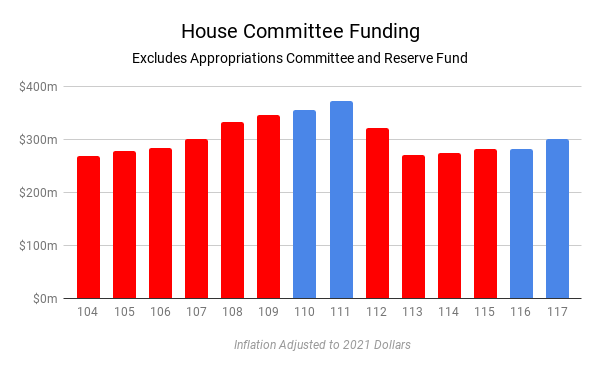 Bar chart of total funding for House committees, excluding the Appropriations committee, each Congress for the 104th Congress through the 117th Congress. Republican-Controlled Congresses are in red, Democratically-controlled Congresses are in blue.