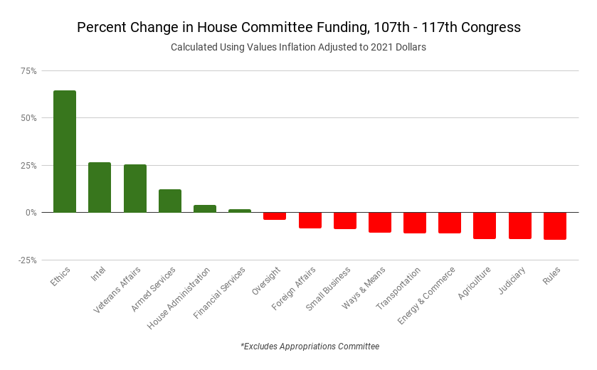 Bar chart representing the percent change in funding for each committee from the 107th to 117th Congress. Increases are in green, cuts are in red.