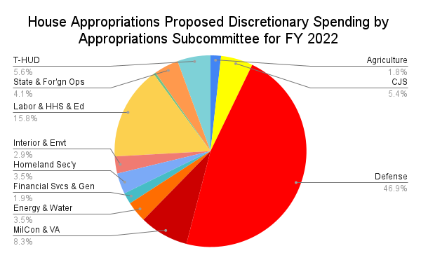 This is a pie chart of proposed discretionary spending by the House Appropriations Committee. It shows defense spending at 47 percent, military-construction & Veterans Affairs at 8.3%, and everyone else.