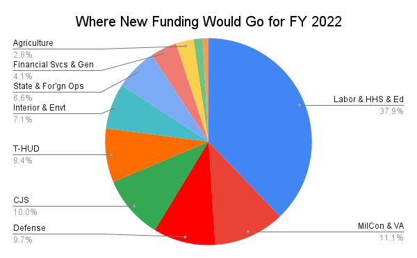 This is a pie chart that shows where the House proposed to place its increased funding. It appears that Labor/ HHS would get a 38 percent increase, followed by Military Construction at 11 percent, Defense at 9.7 percent, CJS at 10 percent, and everything else less than that.